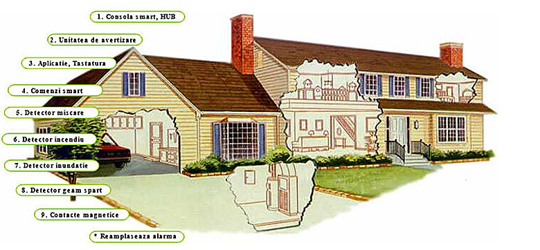 Configurare Alarma Casa - click pentru interactiv